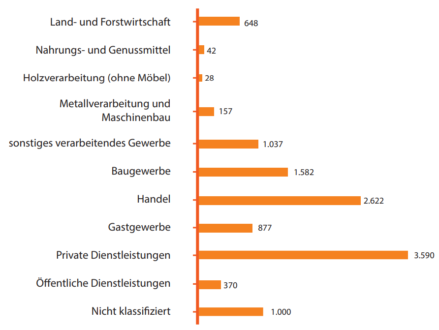 Handelskammer Unternehmen