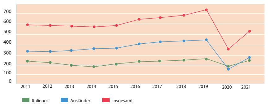 Übernachtungen